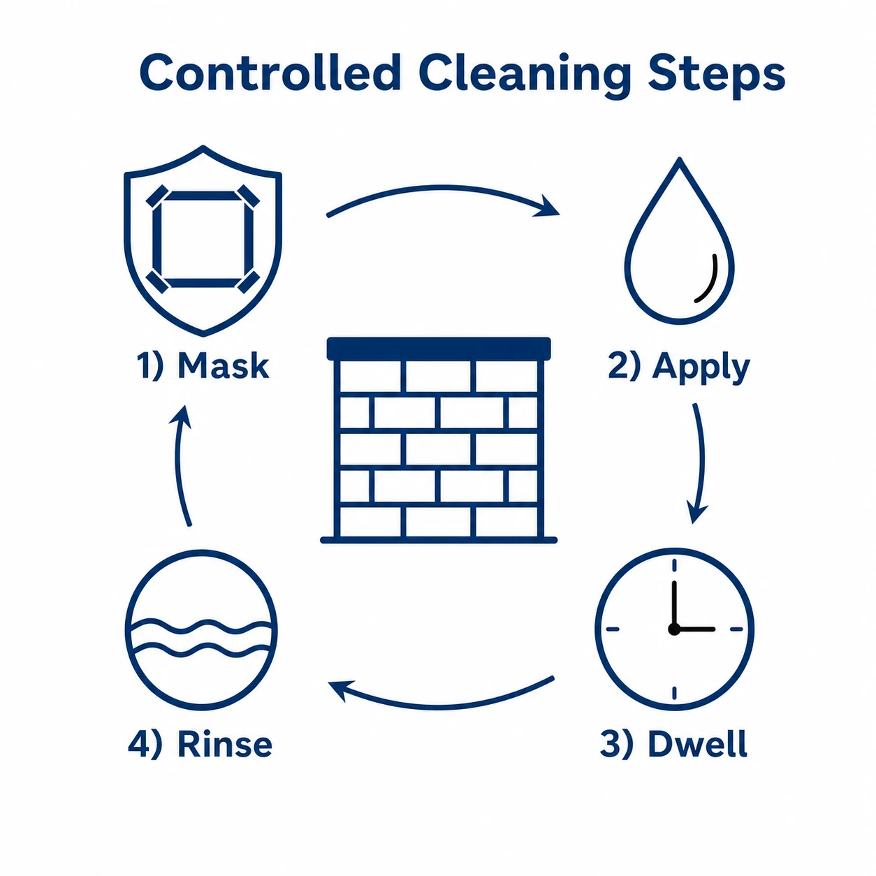 Controlled chemical cleaning steps for a masonry wall