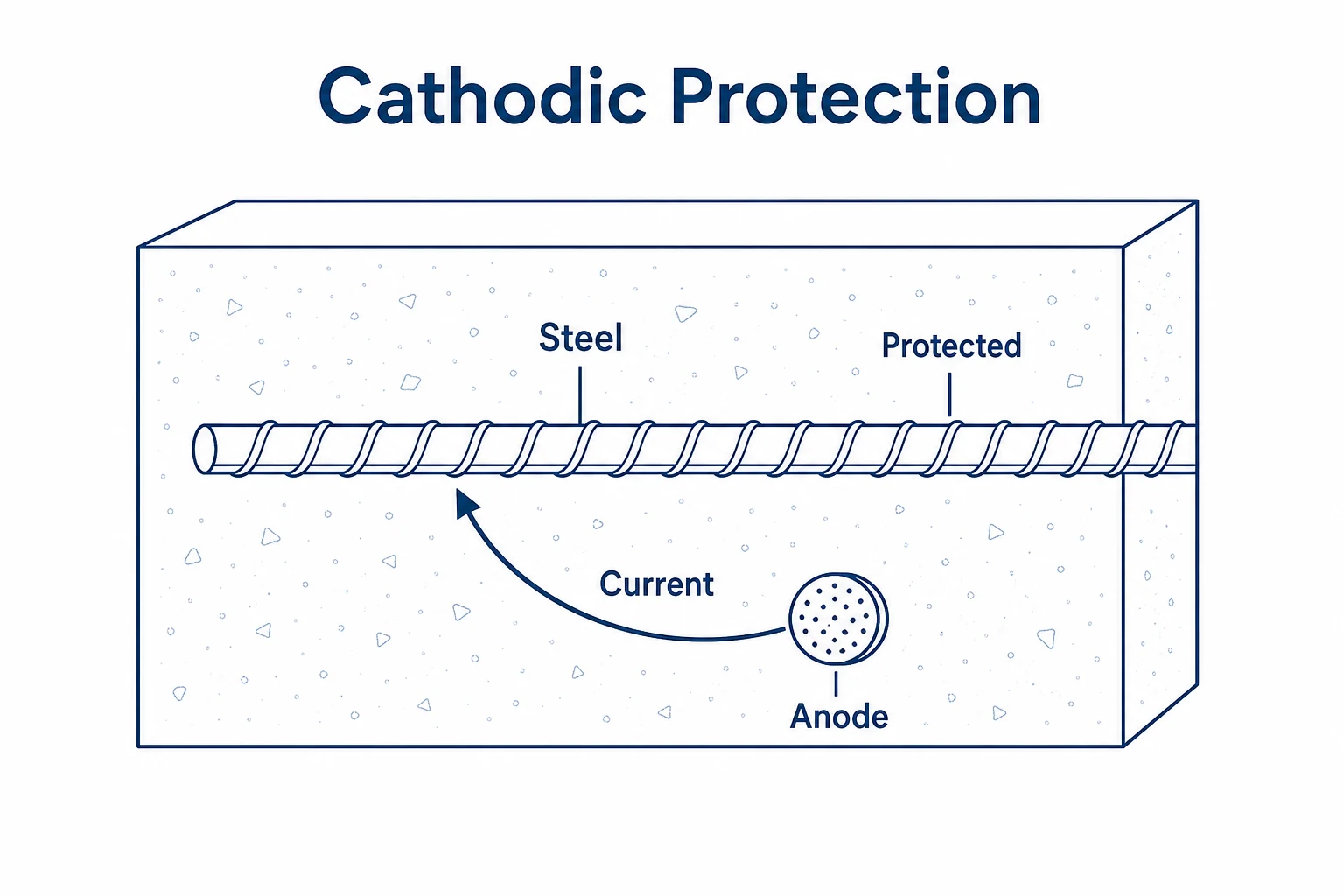 Diagram showing cathodic protection current protecting embedded steel.