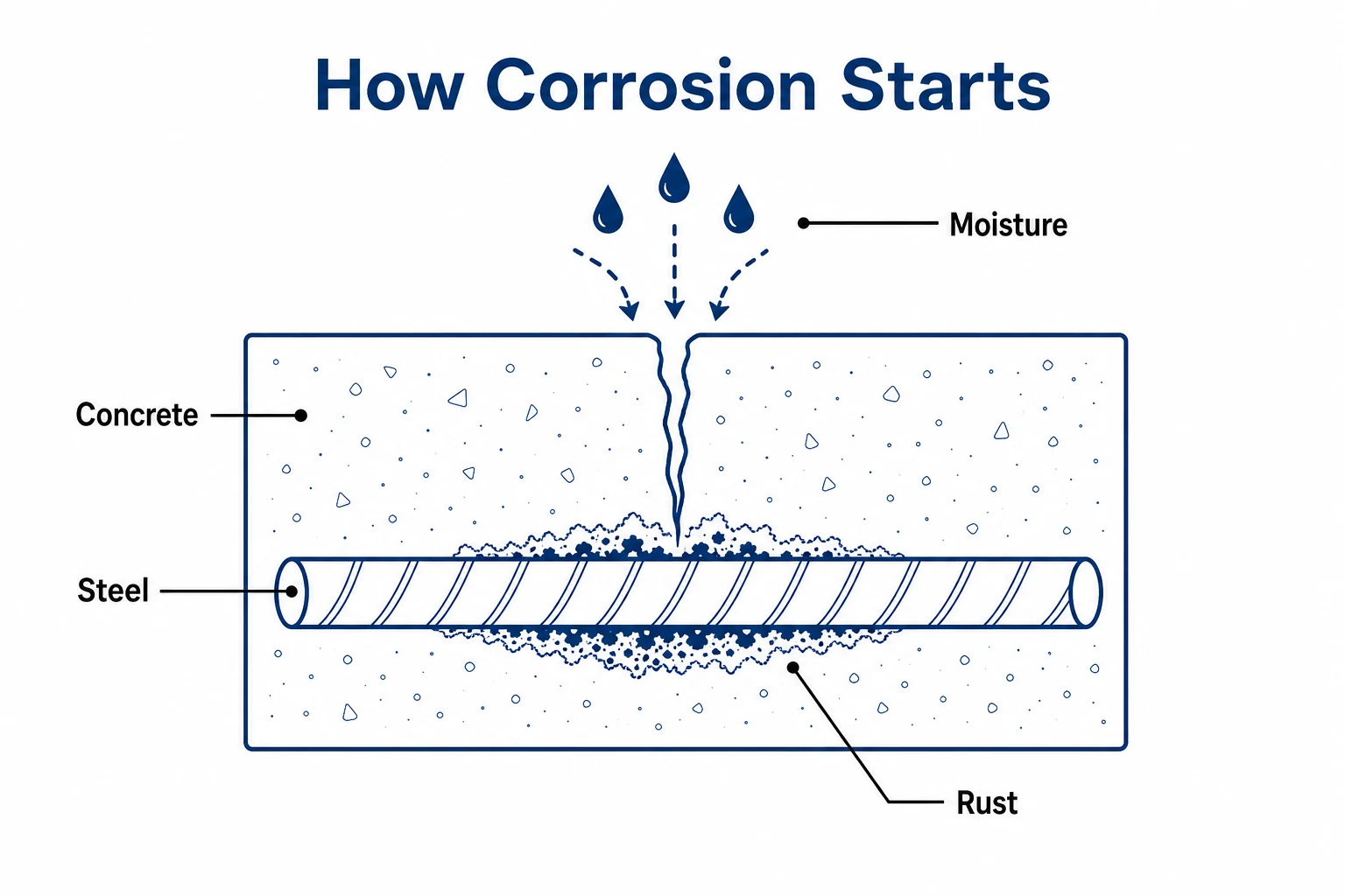 Diagram showing moisture reaching embedded steel and causing rust.