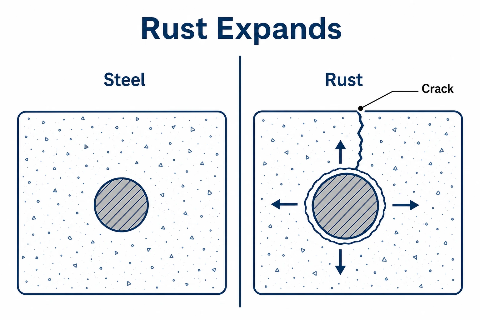 Diagram showing rust expansion cracking concrete around steel.