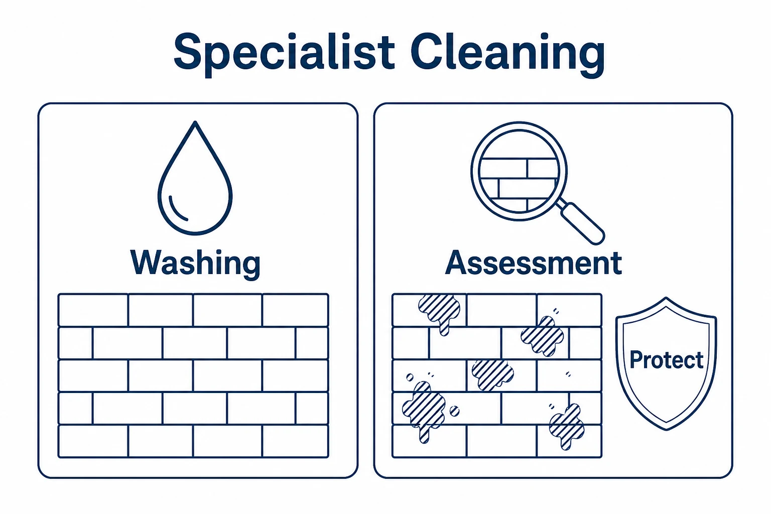 Graphic comparing general washing with specialist masonry cleaning assessment